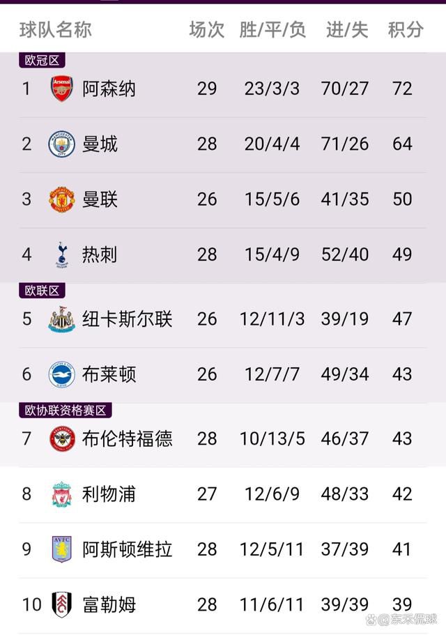 阿森纳1-0埃因霍温第50分钟，埃因霍温后场直塞，佩皮拿球观察一下分球，维特森跟上推射击中球门立柱内侧弹进球门！